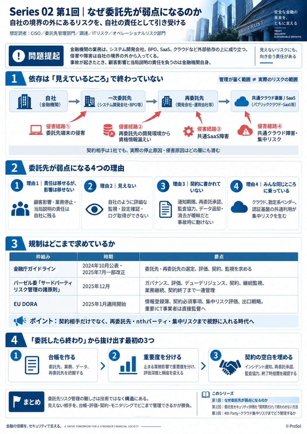 第1回|なぜ委託先が金融機関のサイバーリスクの弱点になるのか