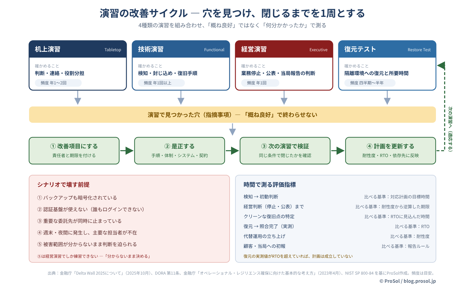サイバー演習で「本当に復旧できるか」を検証する