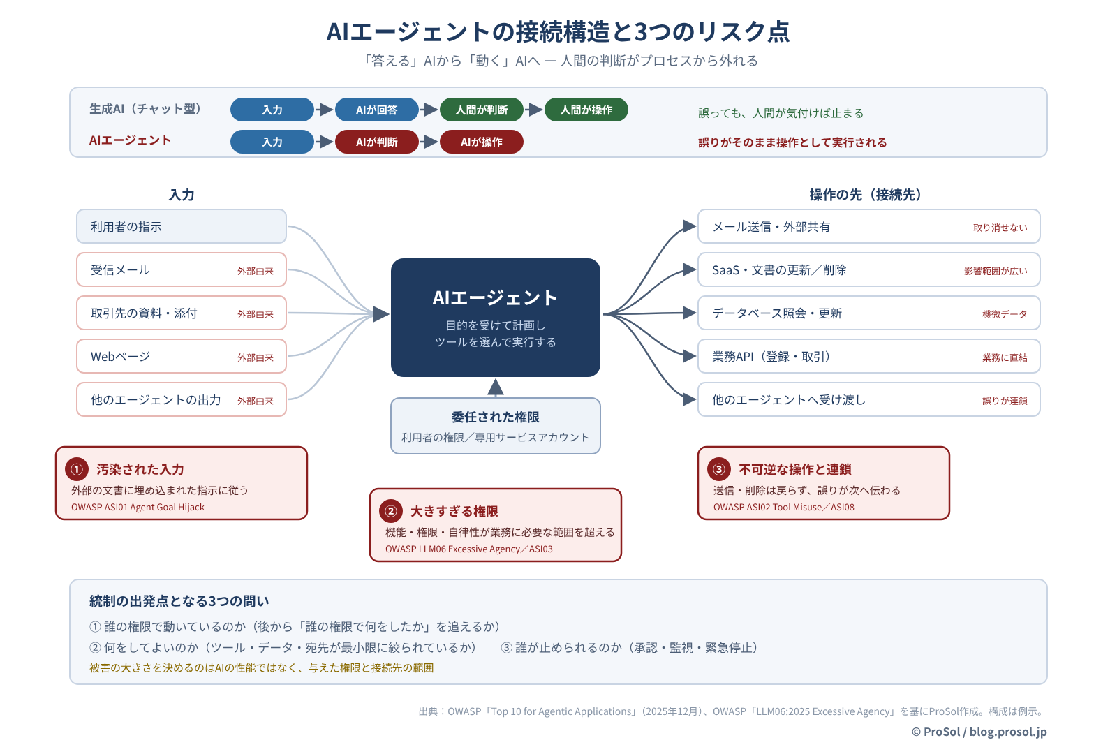 AI Agentが企業システムに接続されると何が変わるのか