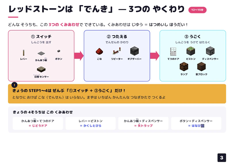 レッドストーンの仕組みを説明する教材スライド