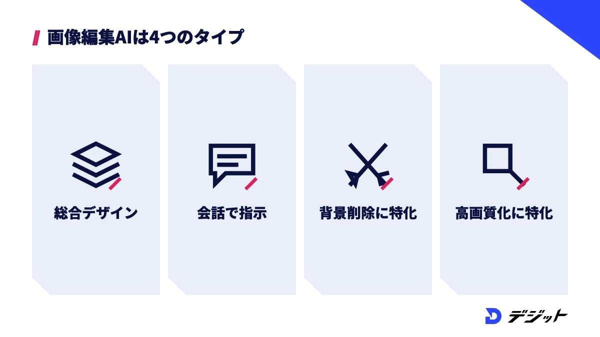 おすすめの画像編集AIは、総合デザインツール・会話で指示するAI・背景削除の特化ツール・高画質化の特化ツールの4タイプ