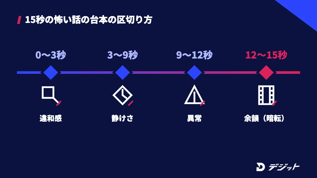 AIホラー動画の15秒の台本の区切り方。0〜3秒で違和感を出し、3〜9秒は何も起きない静けさ、9〜12秒で異常が起き、12〜15秒は暗転して余韻を残す