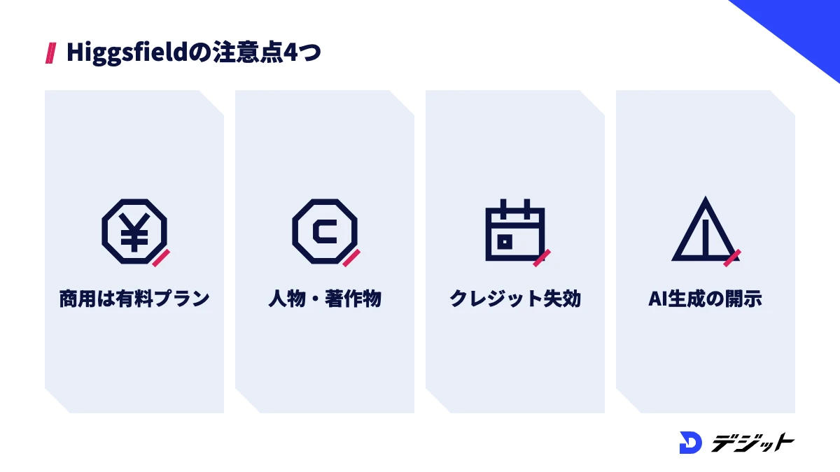 Higgsfieldの注意点4つ。商用利用は有料プランが前提、実在の人物や著作物を避ける、クレジットは繰り越されない、AI生成の開示と来歴情報