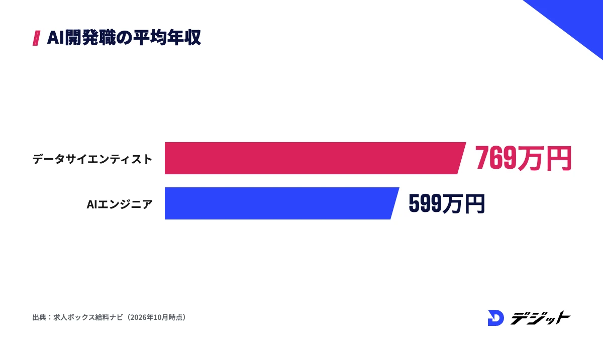 AI開発職の平均年収。データサイエンティスト769万円、AIエンジニア599万円
