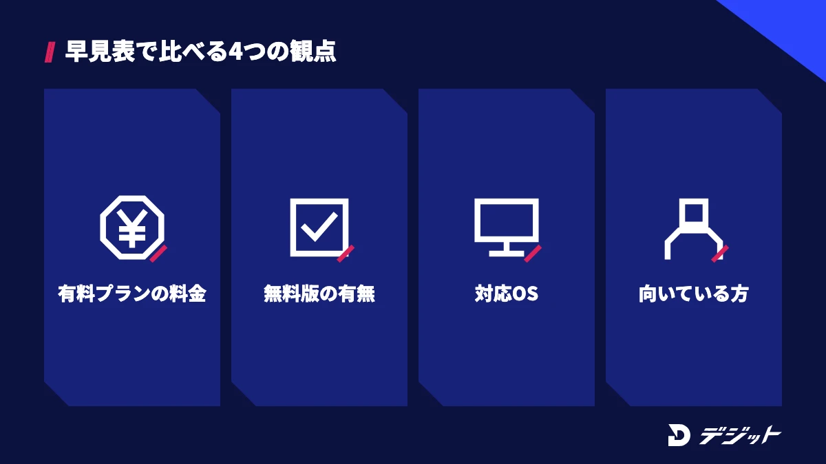 動画編集AIソフト7本を、有料プランの料金・無料版の有無・対応OS・向いている方の4つの観点で比べる