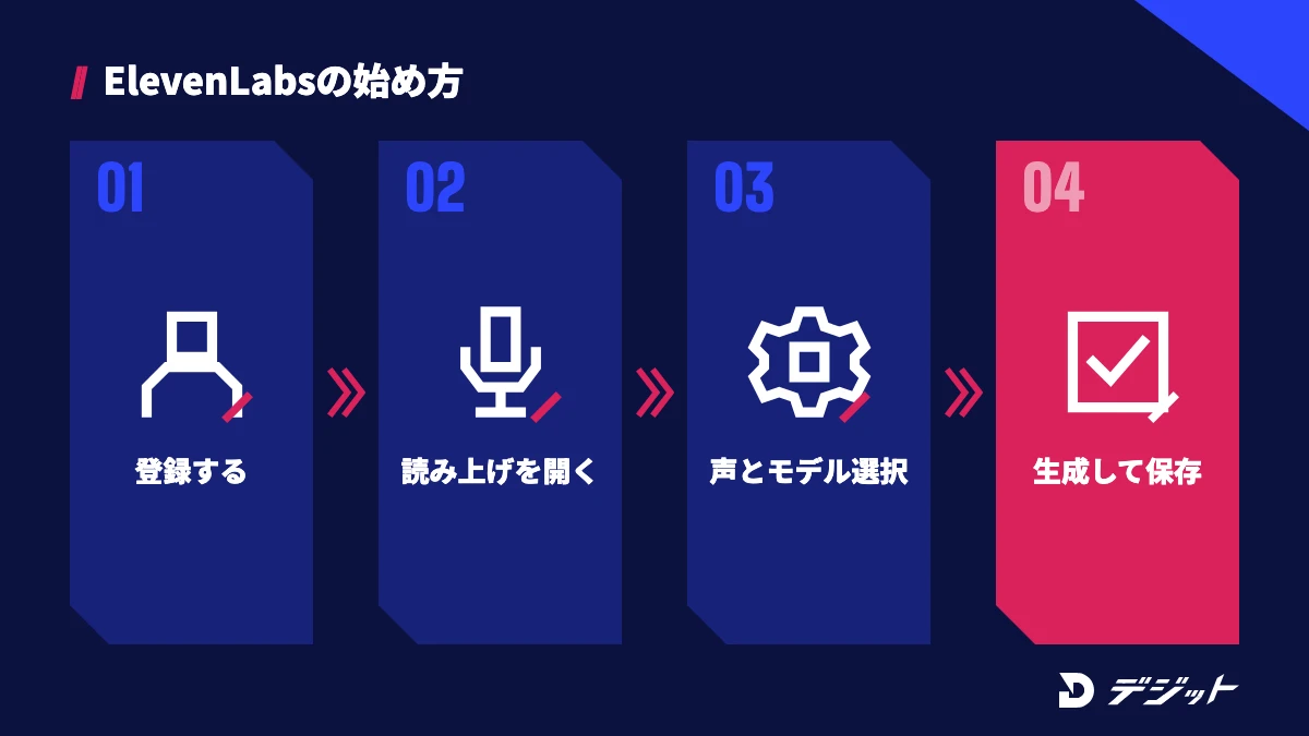 ElevenLabsの始め方4ステップ。アカウントを作る、Text to Speechを開く、声とモデルを選ぶ、原稿を生成して保存する