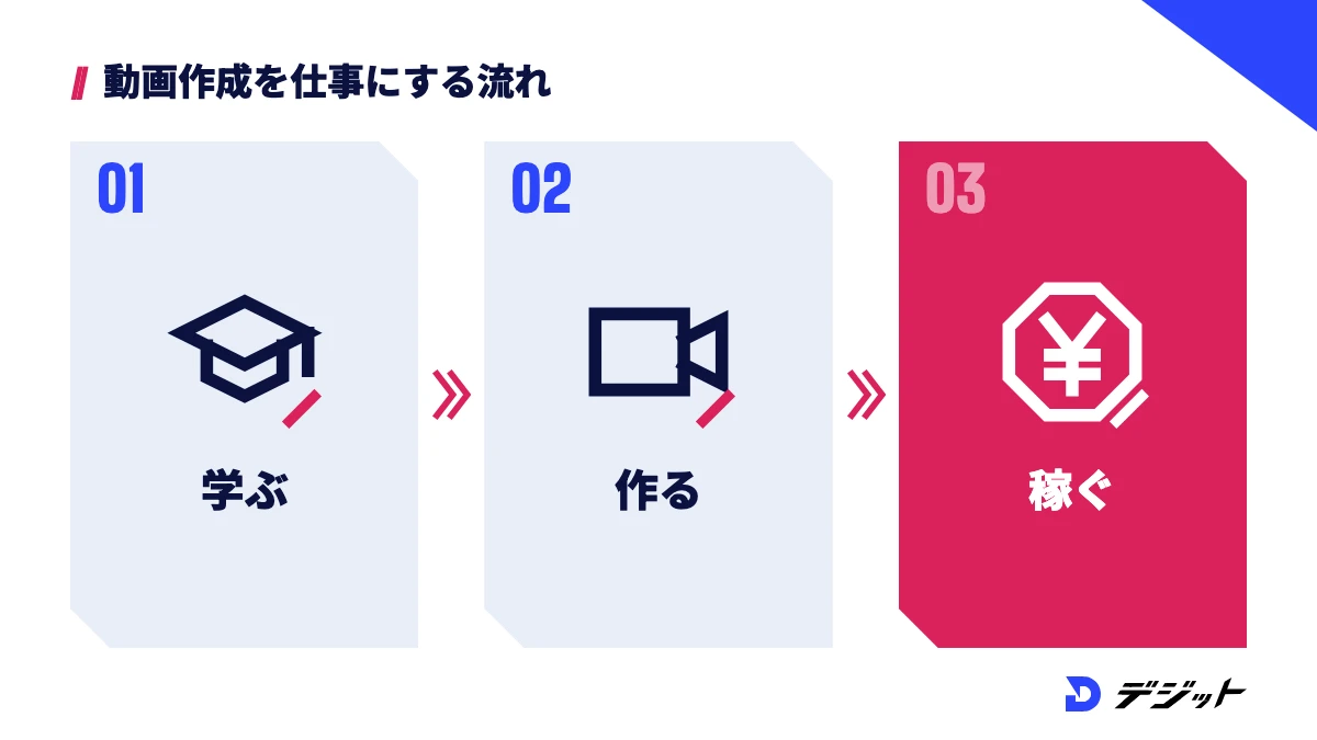 ChatGPT・Claudeと動画生成AIの使い方を学び、作品を作り、仕事にする流れ