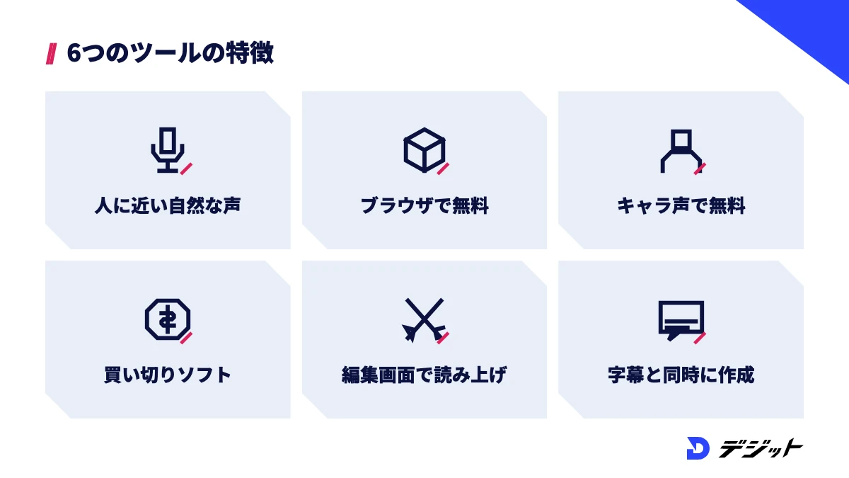 おすすめのAIナレーション6選の特徴。人に近い自然な声、ブラウザで無料、キャラクター声で無料、買い切りソフト、編集画面で読み上げ、字幕と同時に作成
