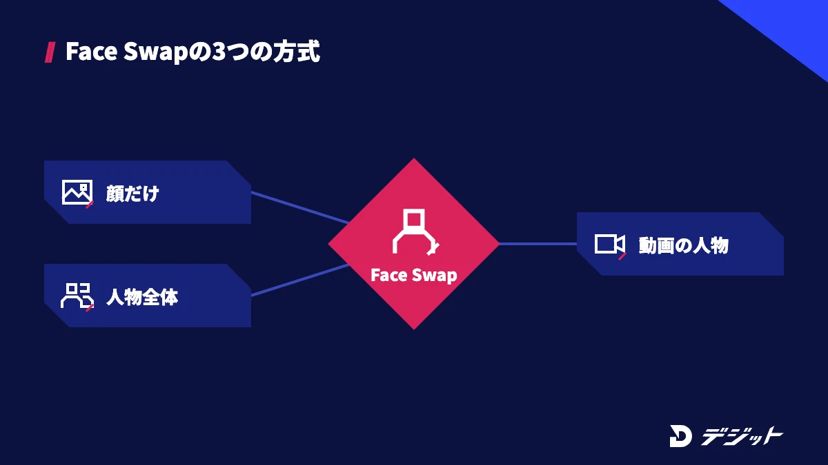 Face Swap(顔入れ替えAI)の3つの方式は、顔だけを入れ替える、人物全体を入れ替える、動画の人物を入れ替えるの3つ
