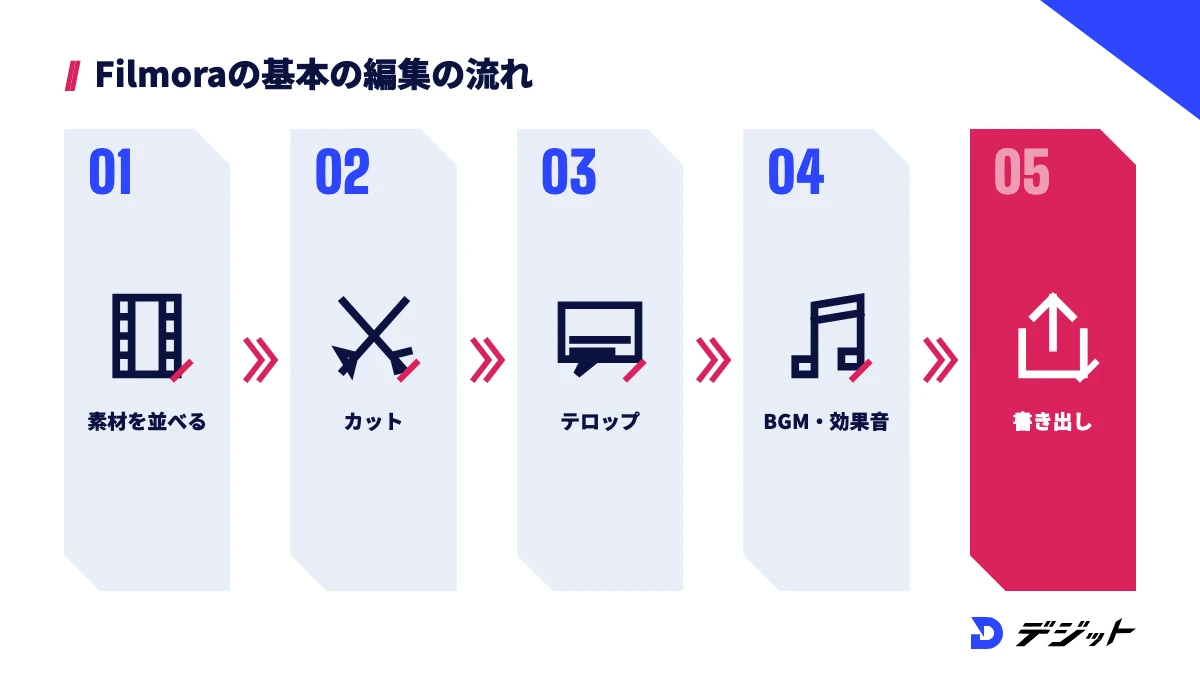 Filmoraの基本の編集の流れ。素材を読み込んで並べる、カット、テロップ、BGMと効果音、トランジションを付けて書き出す