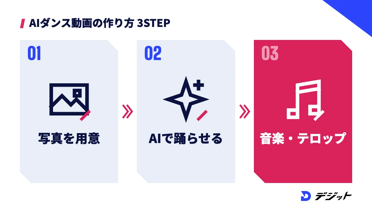 AIダンス動画の作り方3ステップ。踊らせる写真やイラストを用意する、AIで踊らせる、音楽とテロップを付けて仕上げる