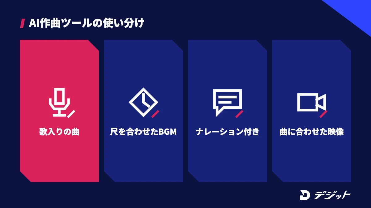 AI作曲ツールの使い分け。歌入りの曲はSuno AI、尺を合わせたBGMはBGM特化のツール、ナレーション付きは音声合成AIと組み合わせ、MVは動画生成AIと組み合わせる