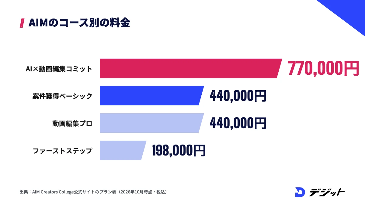 AIMクリエイターズカレッジのコース別料金。AI×動画編集コミットコース770,000円、案件獲得ベーシック440,000円、動画編集プロフェッショナル440,000円、ファーストステップ198,000円