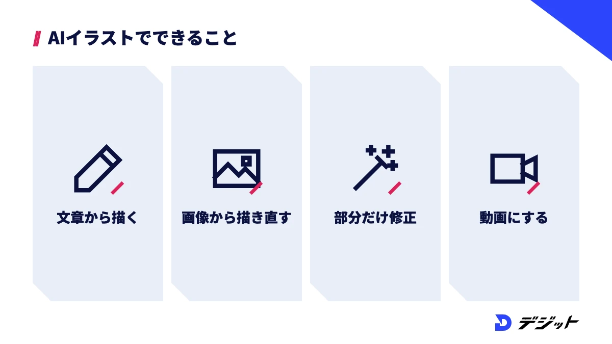 AIイラストでできることは、文章から描く、画像から描き直す、部分だけ修正する、動画にするの4つ