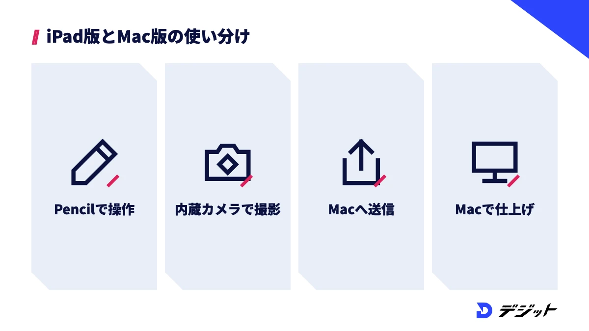 iPad版はApple Pencilでの操作や内蔵カメラでの撮影ができ、プロジェクトをMac版に送って仕上げられる