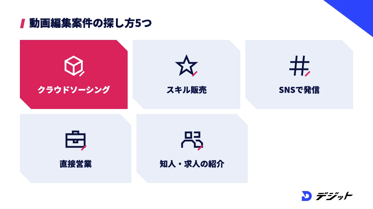 動画編集の案件の探し方5つ。クラウドソーシング、ココナラなどのスキル販売、SNSでの発信と応募、YouTubeチャンネル・企業への直接営業、知人・副業求人サイトからの紹介