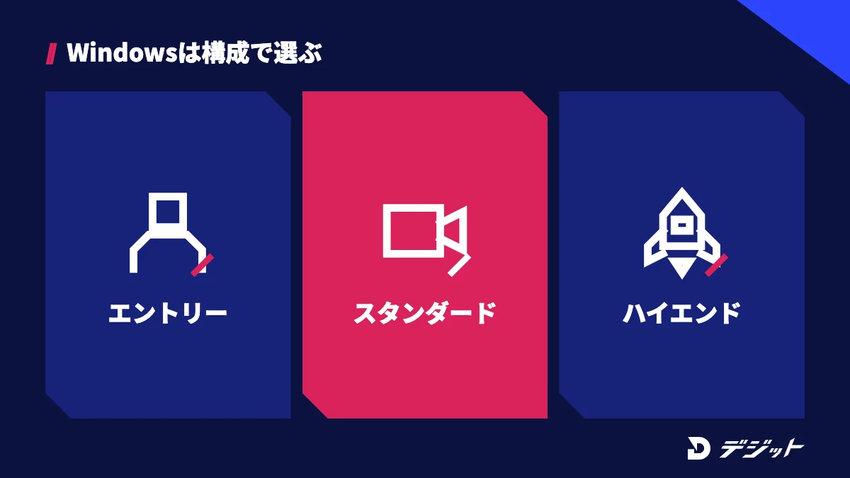 Windowsの動画編集パソコンは、フルHD向けのエントリー、4K向けのスタンダード、AI処理も動かすハイエンドの3つのグレードの構成で選ぶ