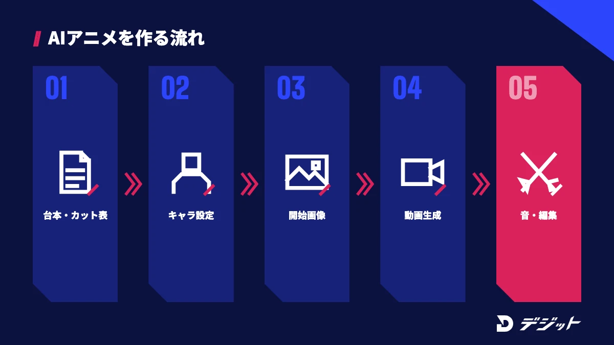 AIアニメの作り方。台本とカット表を作る、キャラクターの設定文と基準画像を作る、開始画像を作る、動画生成AIで動かす、音を付けて編集する