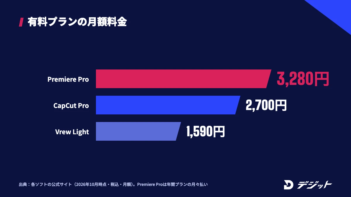 AI動画編集ソフトの有料プランの月額料金。Premiere Proが3,280円、CapCut Proが2,700円、Vrew Lightが1,590円