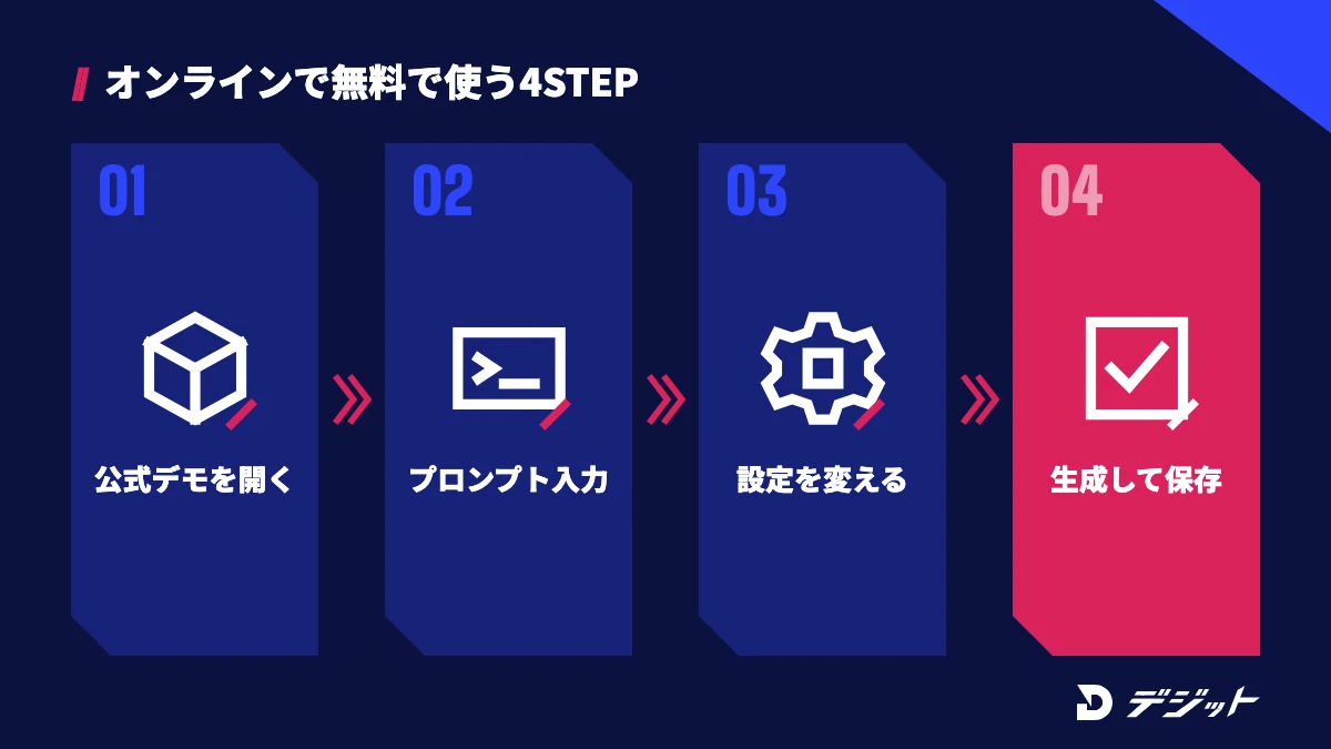 Hugging Faceの公式デモで使う4ステップ。公式デモを開く、プロンプトを入力する、必要なら設定を変える、生成して保存する