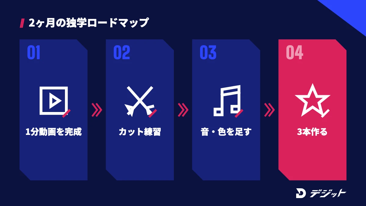動画編集の独学ロードマップ。1〜2週目に1分の動画を完成、3〜4週目にカットとテロップを練習、5〜6週目に音と色を足す、7〜8週目に作品を3本作る