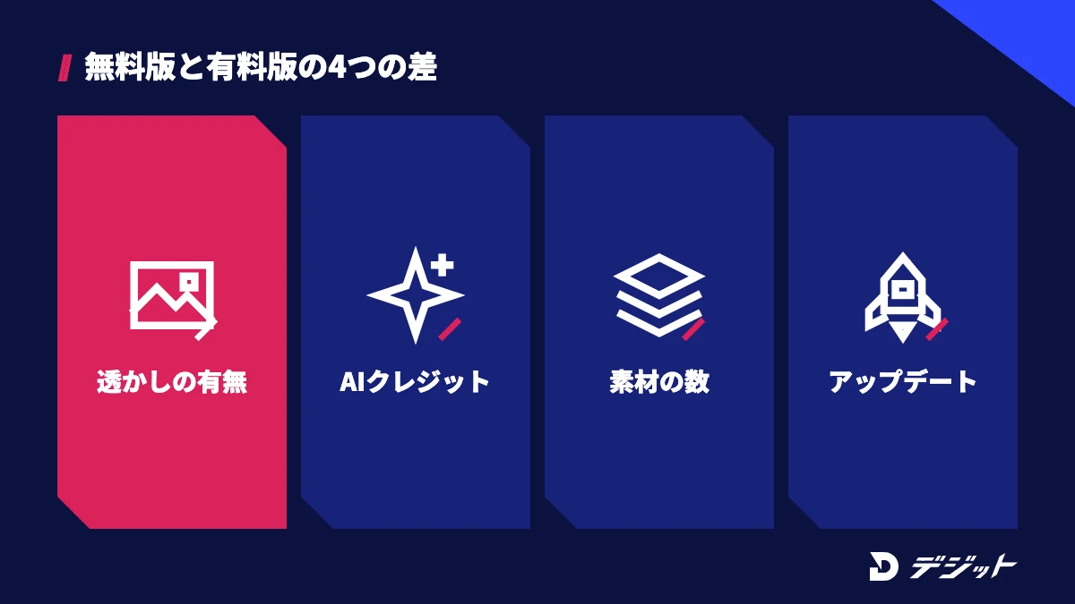 Filmora無料版と有料版の違いは、書き出し時の透かし・AIクレジット・素材の数・アップデートの範囲