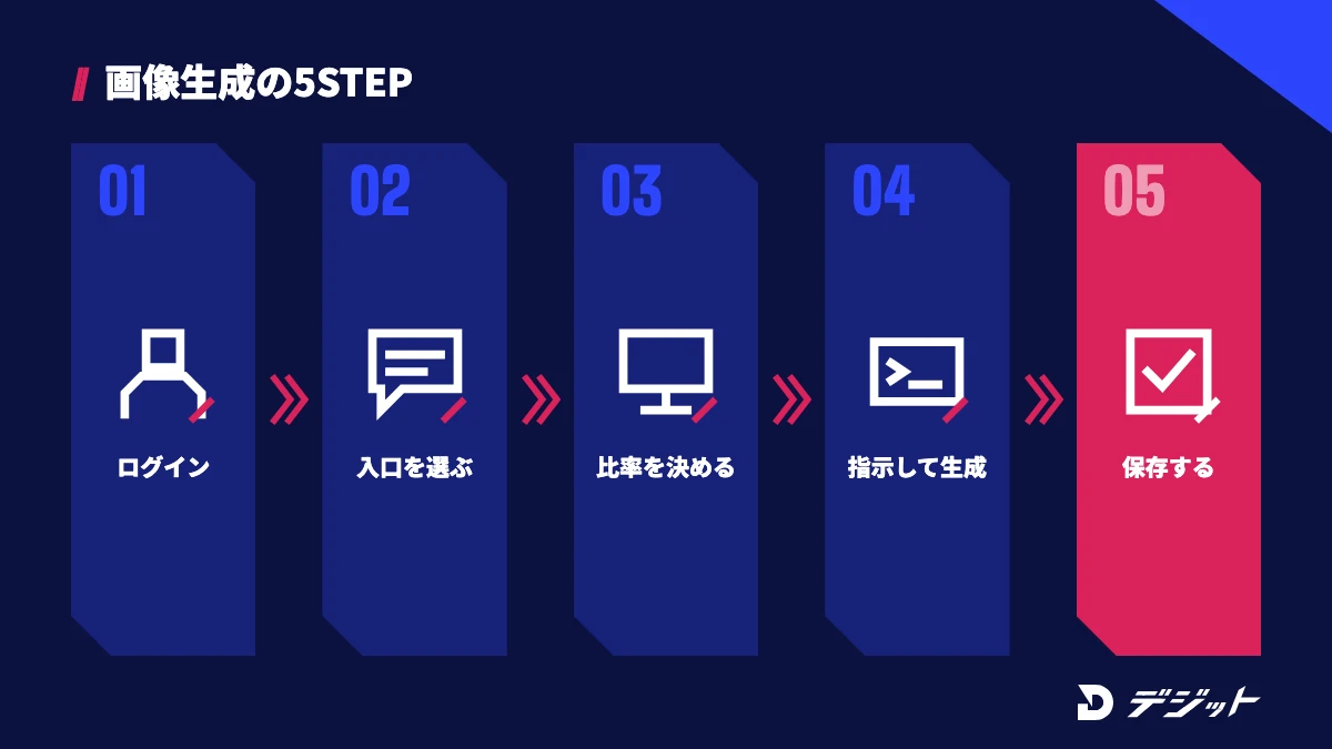 ChatGPTで画像生成する5ステップ。ログインし、入口を選び、アスペクト比を決め、プロンプトで生成し、画像を保存する