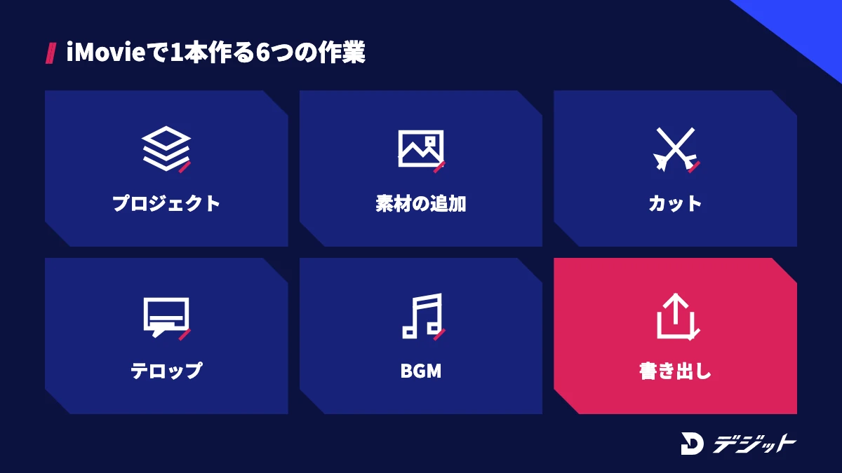 iMovieの使い方の全体像。プロジェクト作成、素材の追加、カット、テロップ、BGM、書き出しの6つの作業