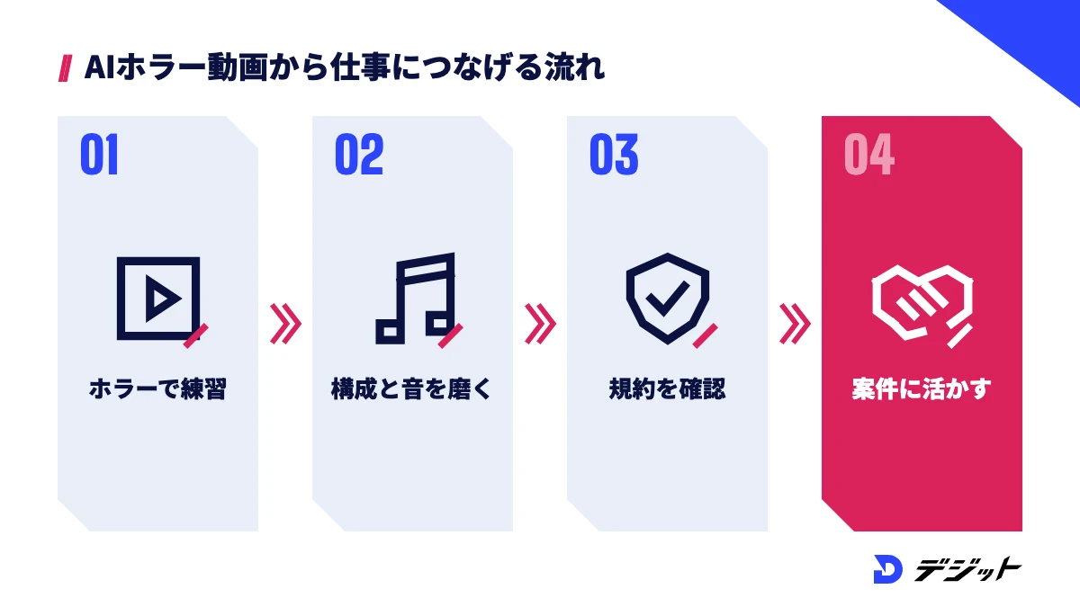 AIホラー動画で身につけた制作の流れを仕事にするには、ホラー動画で練習し、構成と音の付け方を磨き、AIラベルや商用利用の規約を確認して、案件に活かす