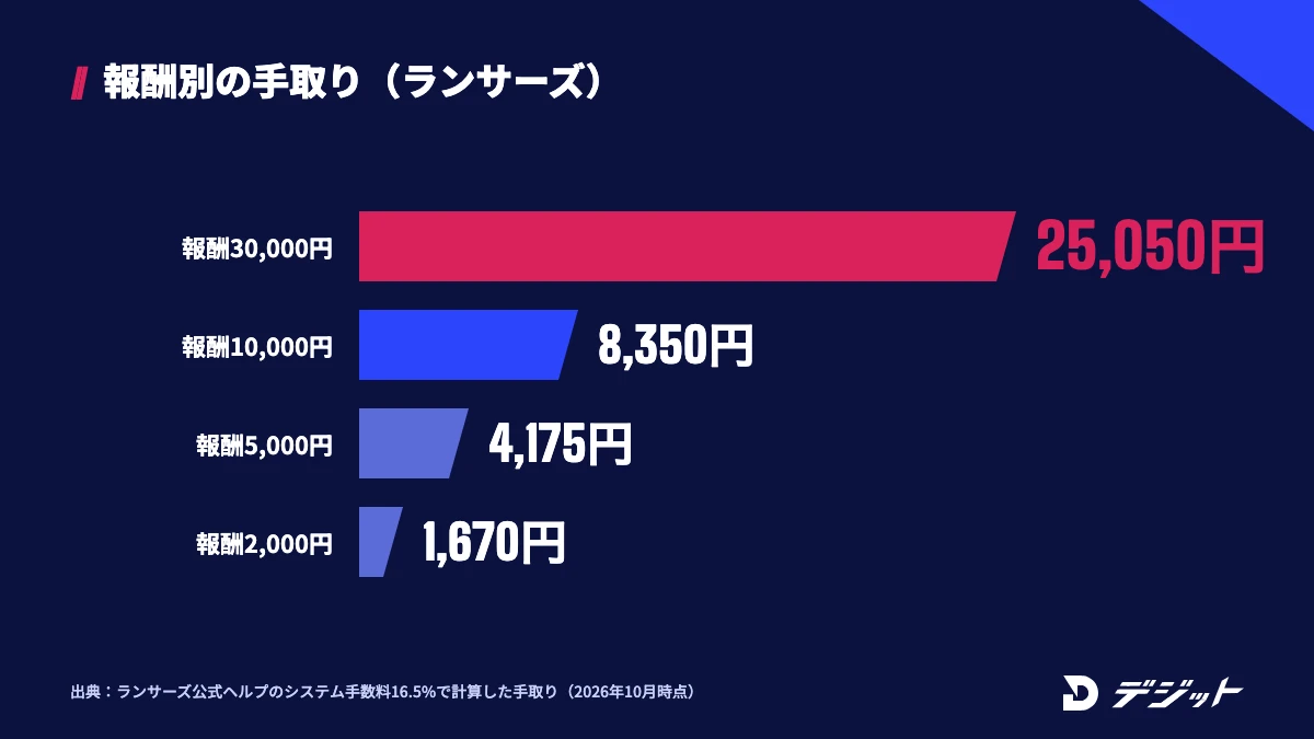 ランサーズの手数料16.5%を引いた手取り。報酬30,000円で25,050円、10,000円で8,350円、5,000円で4,175円、2,000円で1,670円