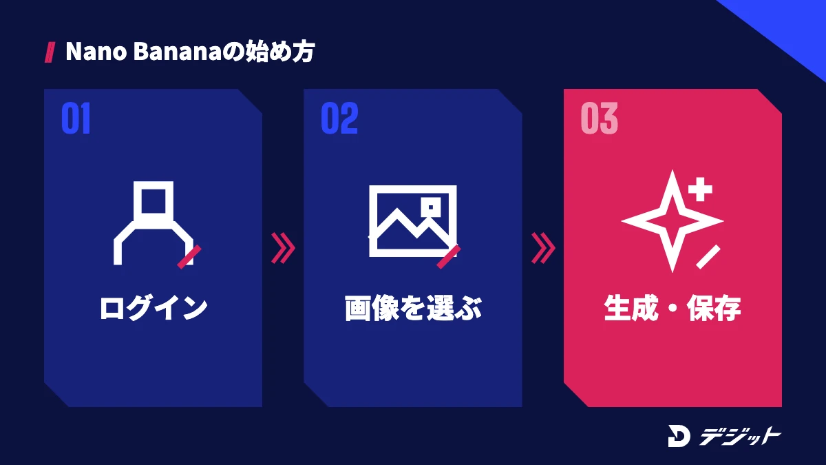 Nano Bananaの始め方3ステップ。Googleアカウントでログイン、メニューから画像を選ぶ、プロンプトを入力して生成・保存する