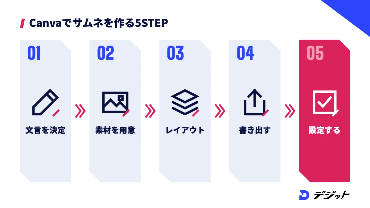 Canvaでサムネを作る5ステップ。文言を決める、素材を用意する、Canvaでレイアウトする、JPGかPNGで書き出す、YouTube Studioで設定する
