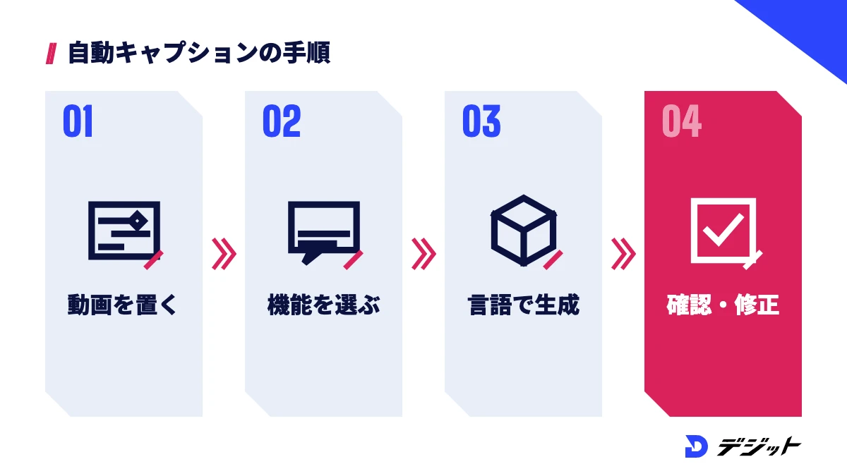 CapCutの自動キャプションの手順。動画をタイムラインに置く、自動キャプションを選ぶ、言語を選んで生成する、字幕を確認して直す
