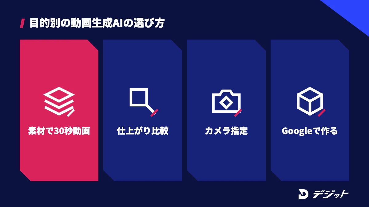 素材を組み合わせた30秒の動画ならSeedance、仕上がりの比較にはKling AI、カメラワークの指定にはHiggsfield、Googleのサービスで作るならGoogle Flow