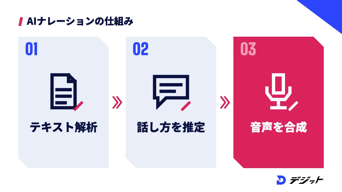 AIナレーションは、テキスト解析、話し方の推定、音声の合成の3段階で文章を音声に変える