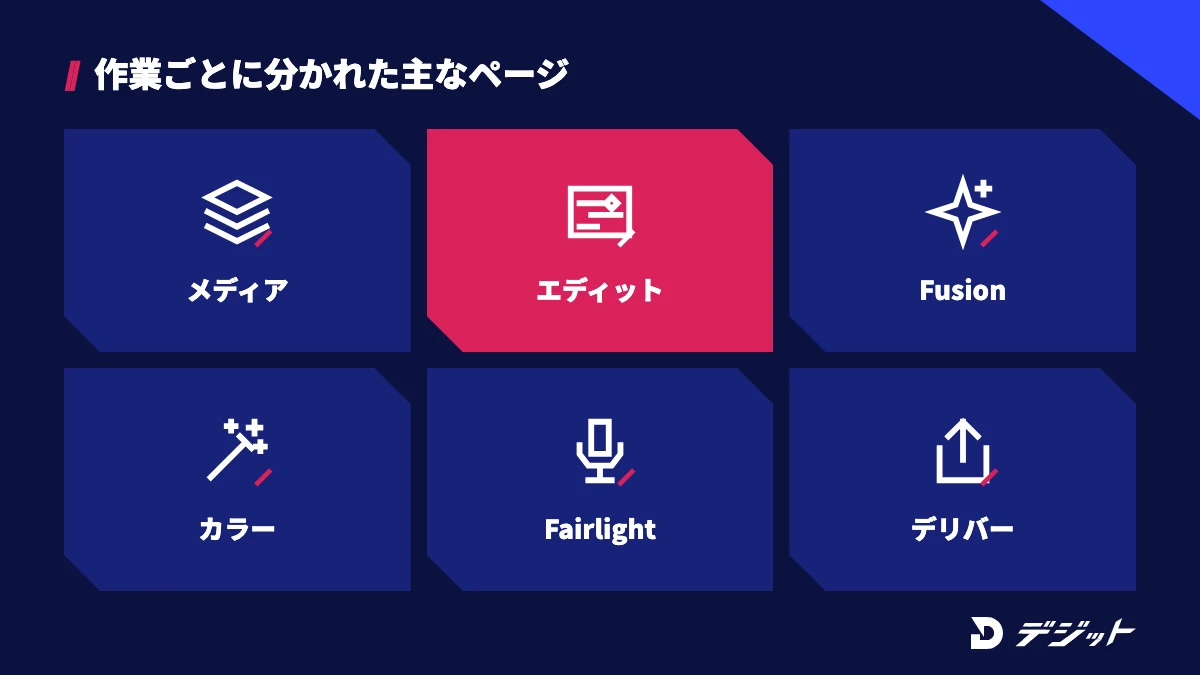 DaVinci Resolveの8つのページのうち主なもの。メディア、エディット、Fusion、カラー、Fairlight、デリバー。初心者はエディットから覚える