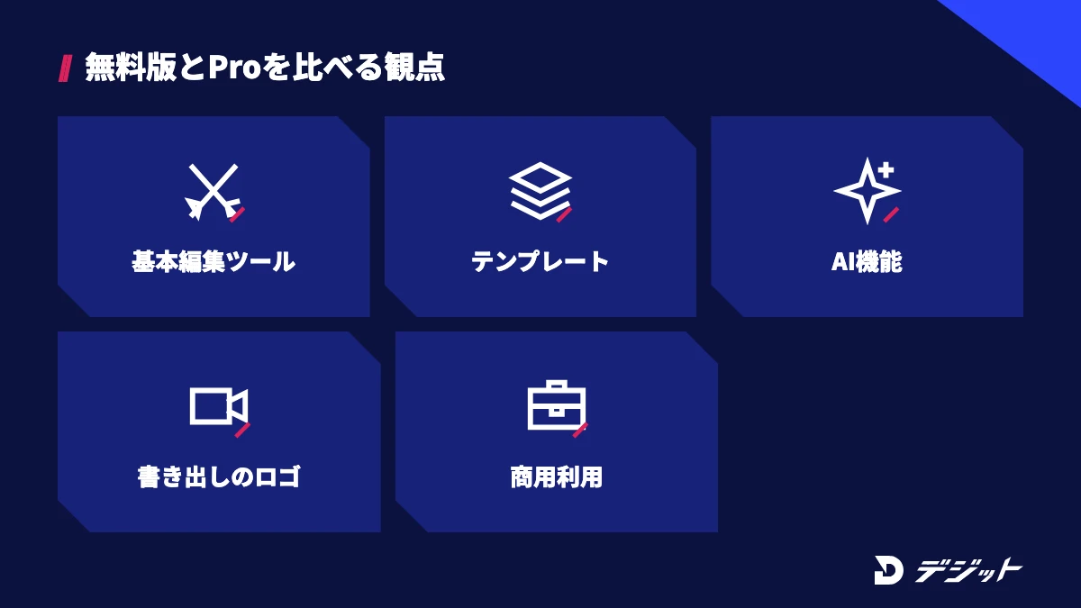 CapCutの無料版とProを、基本編集ツール・テンプレート・AI機能・書き出し時のロゴ・商用利用の観点で比べる