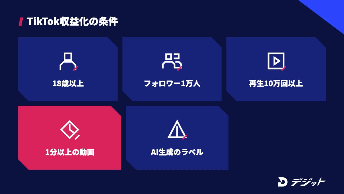 TikTokのCreator Rewards Programの条件は18歳以上・フォロワー1万人以上・再生10万回以上・1分以上のオリジナル動画で、実写に見えるAI動画にはラベル表示が必要