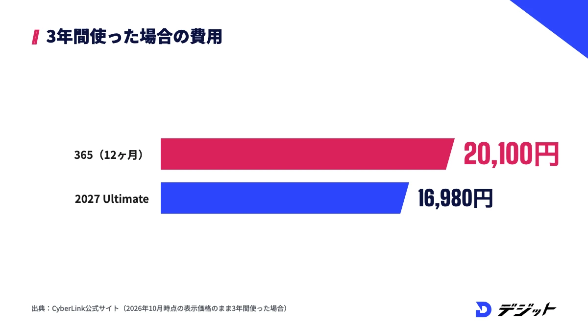 表示中の価格のまま3年間使うと、PowerDirector 365の12ヶ月プランは計20,100円、買い切りの2027 Ultimateは16,980円