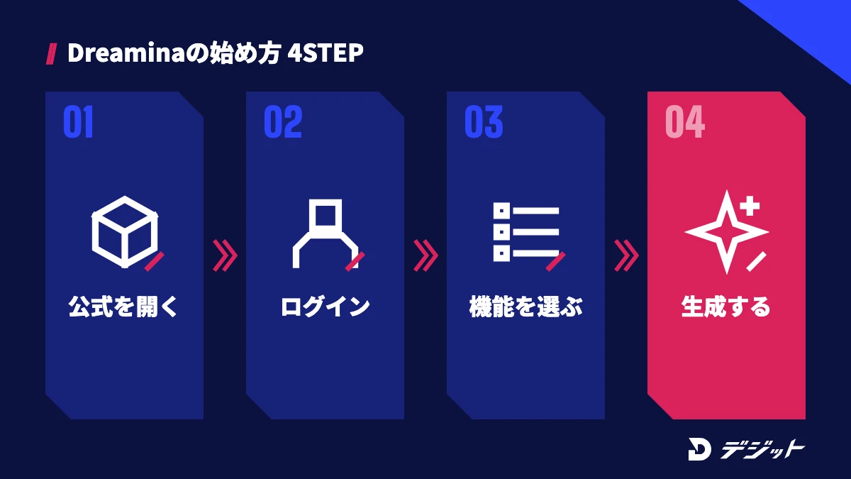 Dreaminaの始め方4ステップ。公式サイトを開き、アカウントでログインし、作りたいものを選び、プロンプトを入力して生成する