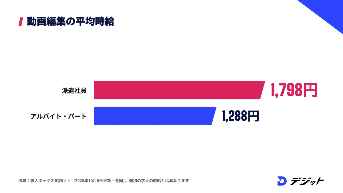動画編集の平均時給は派遣社員が1,798円、アルバイト・パートが1,288円