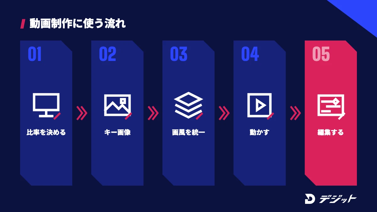 Midjourneyを動画制作に使う流れ。比率を決め、キーとなる画像を作り、画風と人物をそろえ、動画にして、編集ソフトで仕上げる