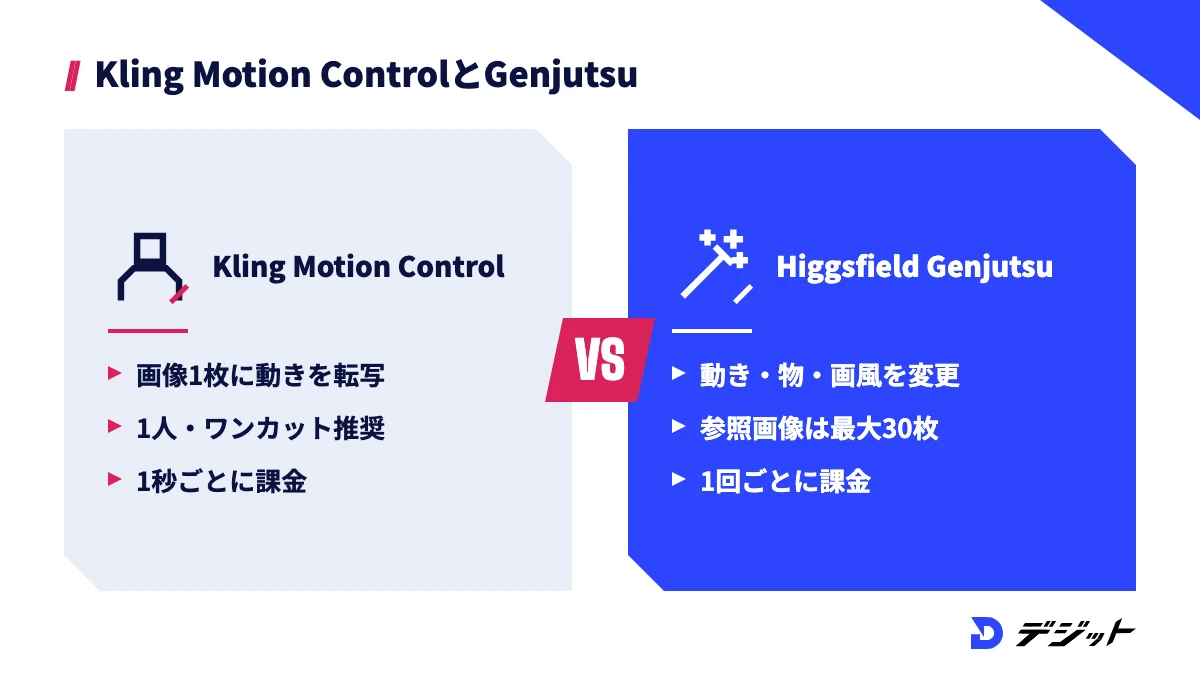 Kling AIのMotion Controlは画像1枚に動きを移す機能、Higgsfield Genjutsuは動き・物・画風を作り替えられ参照画像は最大30枚