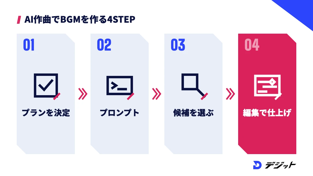 AI作曲で動画のBGMを作る4ステップ。使う場所とプランを決める、プロンプトを書く、候補を作って選ぶ、動画編集ソフトで仕上げる