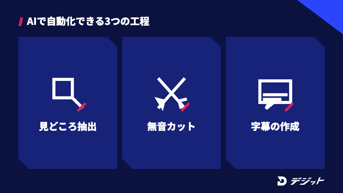 YouTube切り抜きの7STEPのうち、AIで自動化しやすいのは見どころの抽出・無音のカット・字幕の作成の3工程
