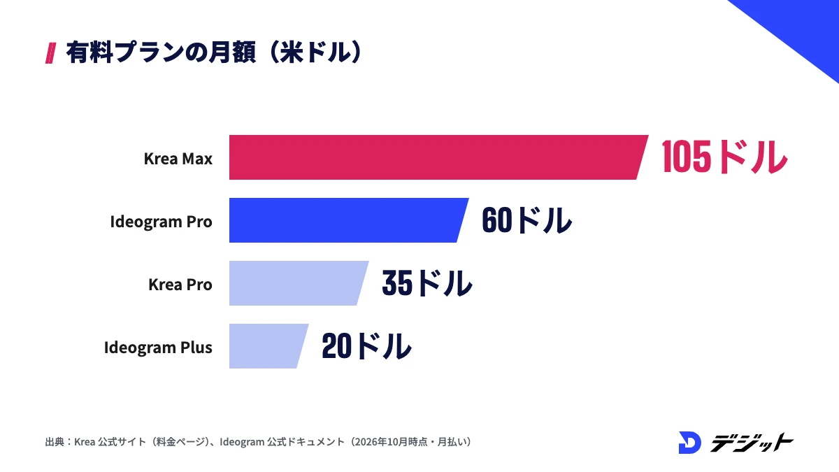 Krea AIとIdeogramの有料プランの月額（月払い）。Krea Maxが105ドル、Ideogram Proが60ドル、Krea Proが35ドル、Ideogram Plusが20ドル