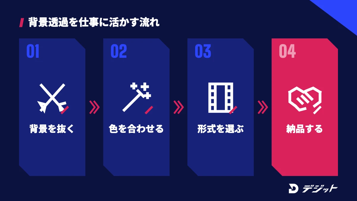 背景を抜き、合成した素材の色を合わせ、指定の形式で書き出して納品する流れ