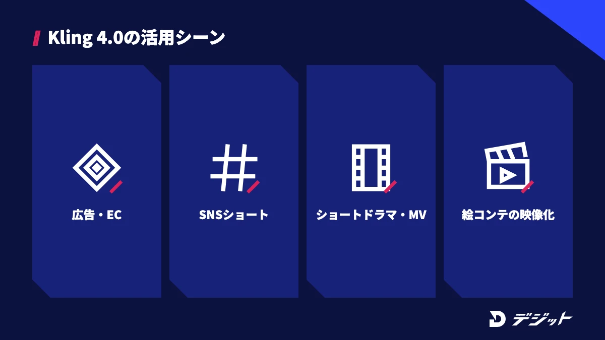 Kling 4.0の活用シーンは広告・EC向けの商品動画、SNSのショート動画、ショートドラマとミュージックビデオ、絵コンテの映像化