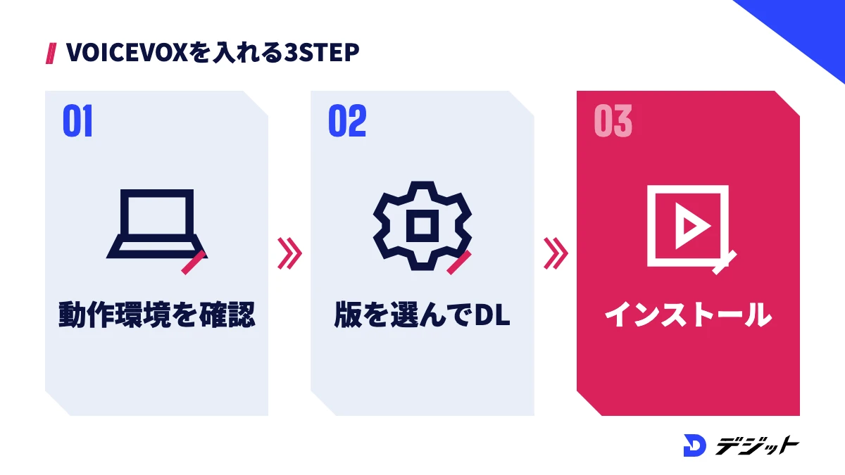 VOICEVOXのダウンロードとインストールの3ステップ。動作環境を確認する、GPU版かCPU版を選んでダウンロードする、インストールして初回起動する
