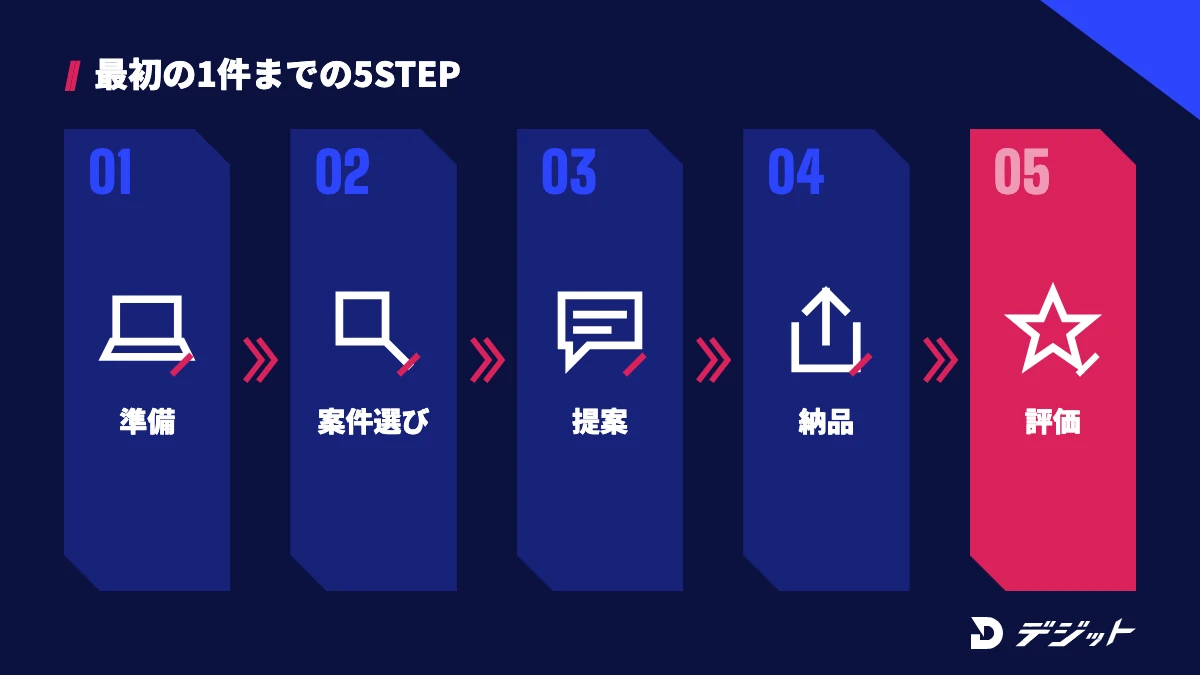 クラウドワークスで動画編集の案件を取る5ステップ。準備、案件選び、提案、納品、評価